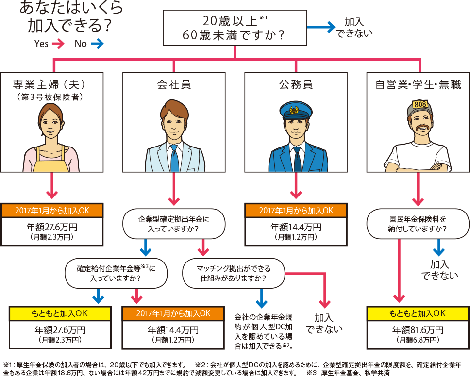 iDeCo（イデコ）の加入資格チェックシート