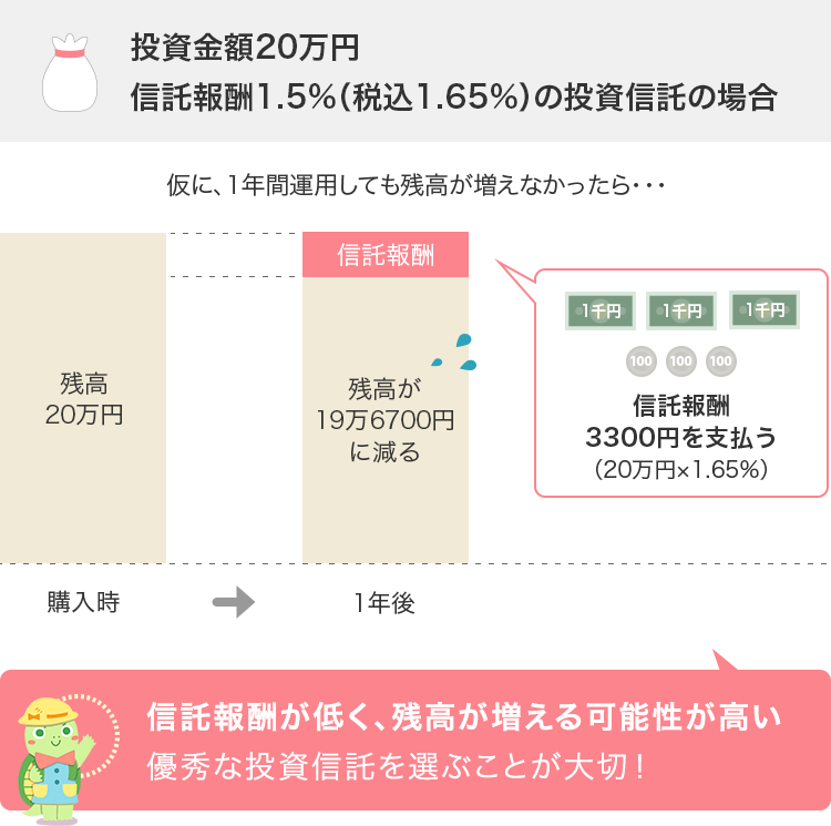 投資金額20万円。信託報酬1.5%(税込1.65%)の投資信託の場合