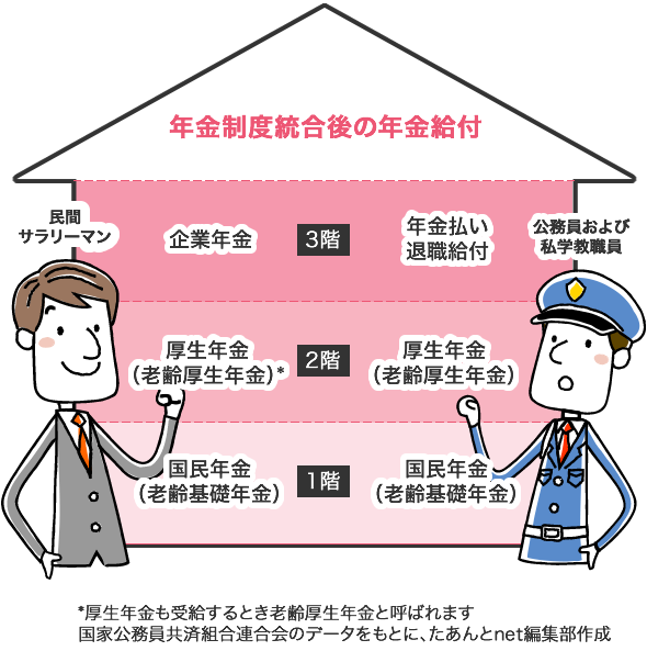 図表1　年金制度統合後の年金給付