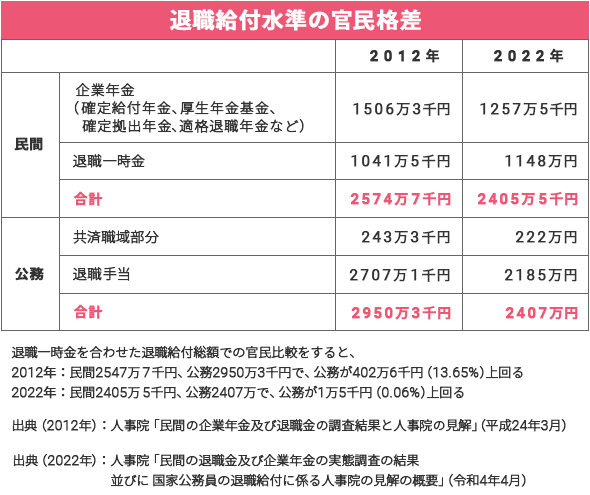 図表2　退職給付水準の官民格差