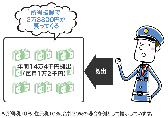 iDeCoの拠出限度額