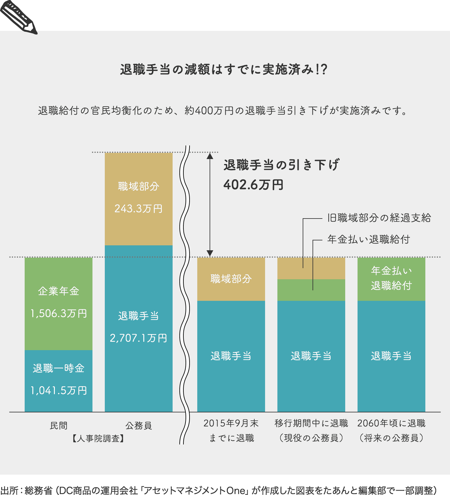 退職手当の減額はすでに実施済み！？