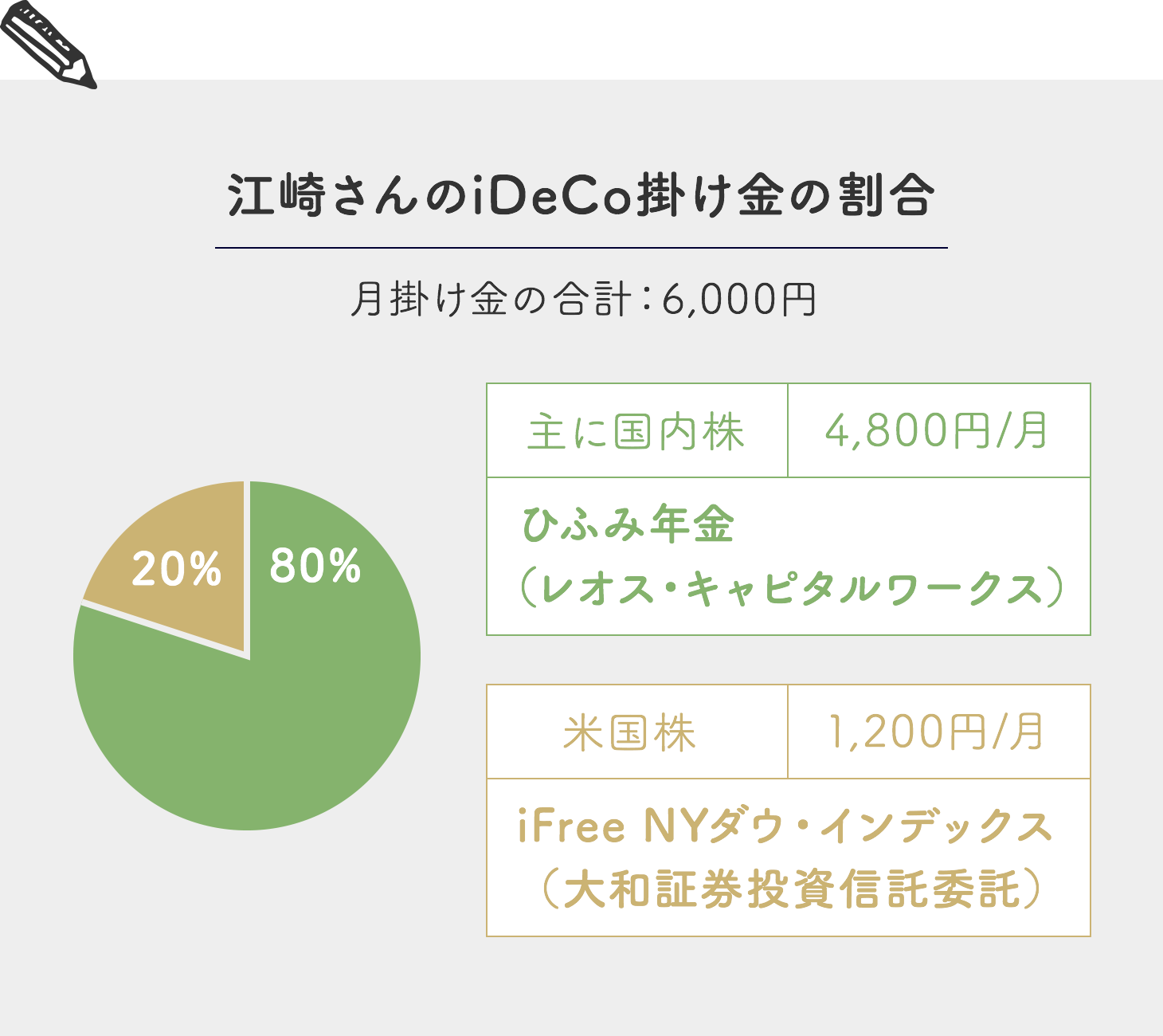 江崎さんのiDeCo掛け金の割合