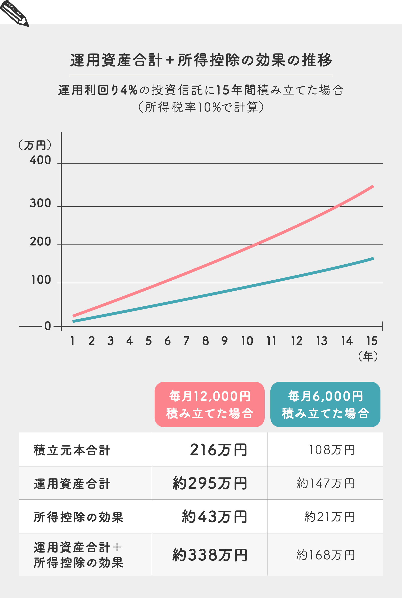 運用資産合計と所得控除の効果の推移