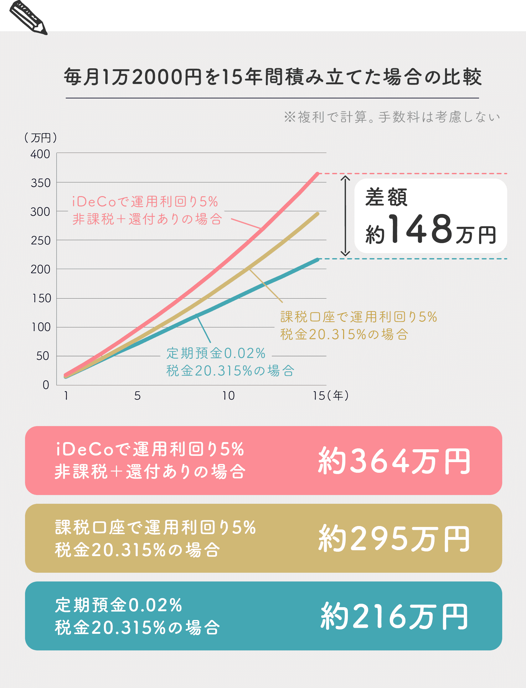 毎月1万2000円を15年間積み立てた場合の比較