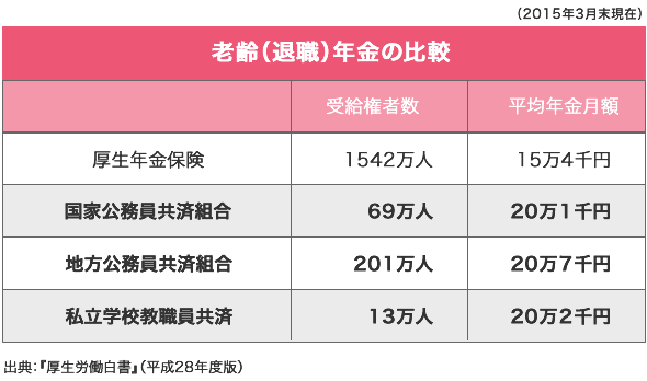 老齢（退職）年金の比較