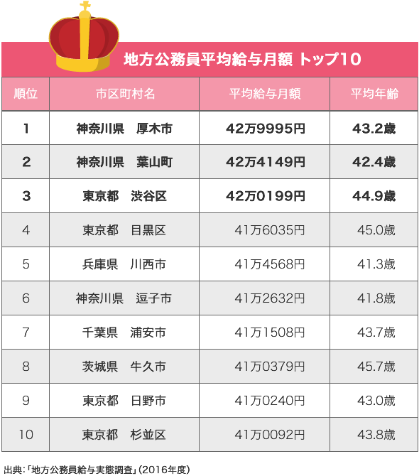 地方公務員平均給与月額 トップ10