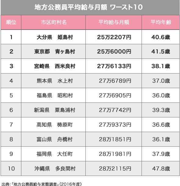 地方公務員平均給与月額 ワースト10