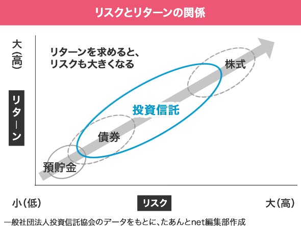 図表1　リスクとリターンの関係