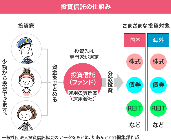 図表2　投資信託の仕組み