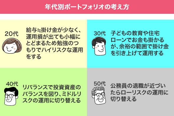 図表3　年代別ポートフォリオの考え方