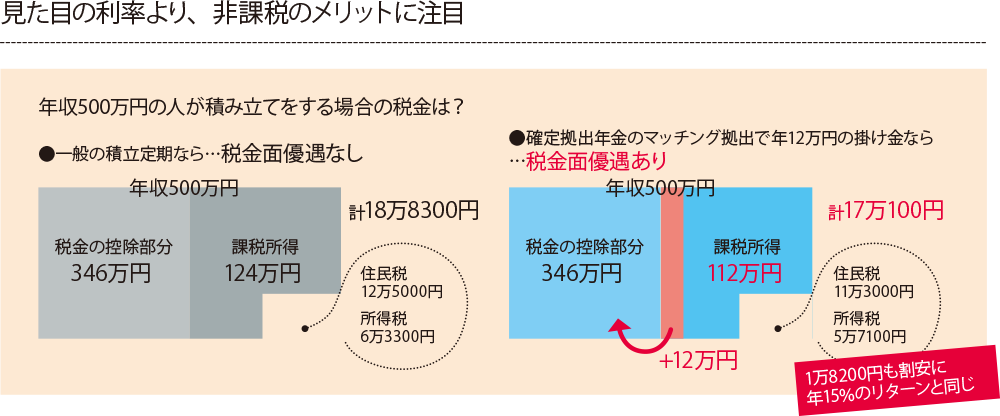 見た目の利率より、非課税のメリットに注目