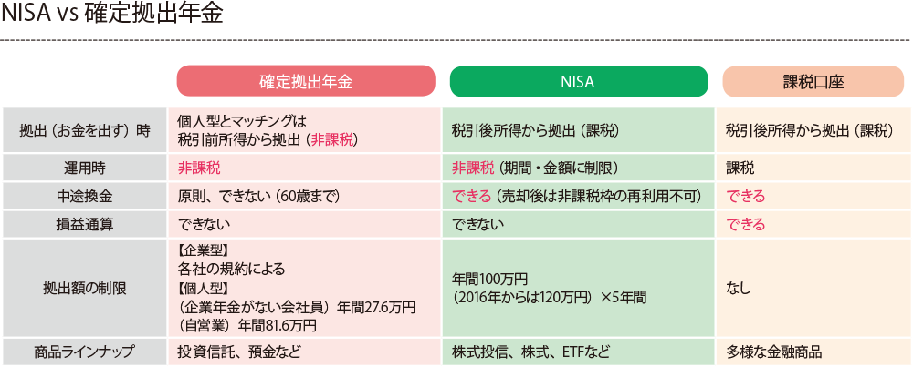 NISA vs 確定拠出年金