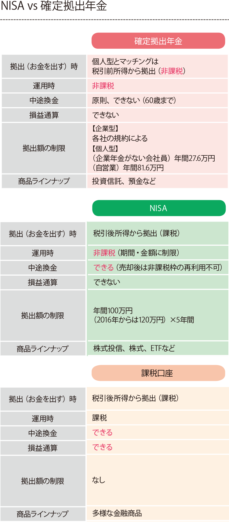 NISA vs 確定拠出年金