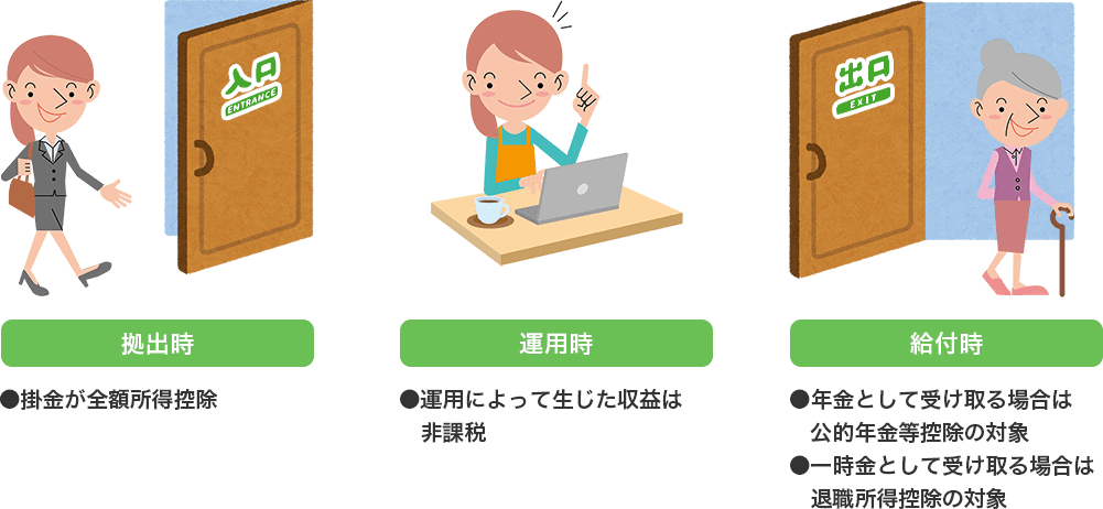 拠出時に掛金が全額所得控除、運用時に運用によって生じた収益は非課税、給付時に年金として受け取る場合は公的年金等控除の対象、一時金として受け取る場合は退職所得控除の対象