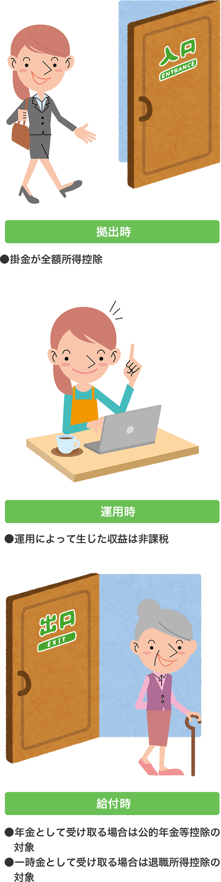 拠出時に掛金が全額所得控除、運用時に運用によって生じた収益は非課税、給付時に年金として受け取る場合は公的年金等控除の対象、一時金として受け取る場合は退職所得控除の対象