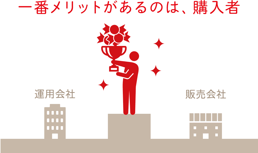 投信の積立では販売会社と運用会社とお客の中で一番メリットがあるのは、購入者であるお客