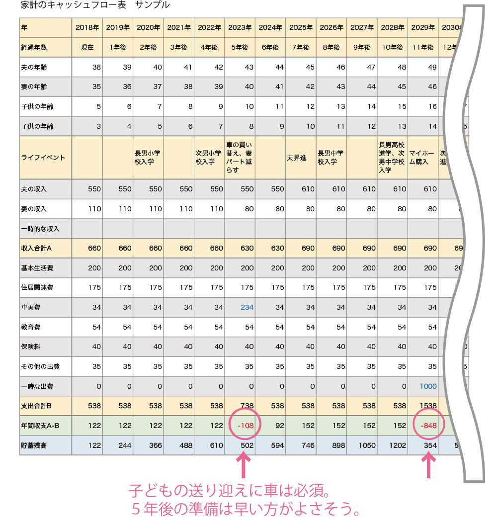 家計のキャッシュフロー表