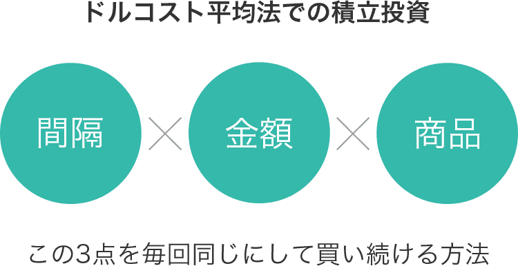 ドルコスト平均法は同じ期間の間隔で、同じ金額で、同じ投資商品を買い続ける方法のこと