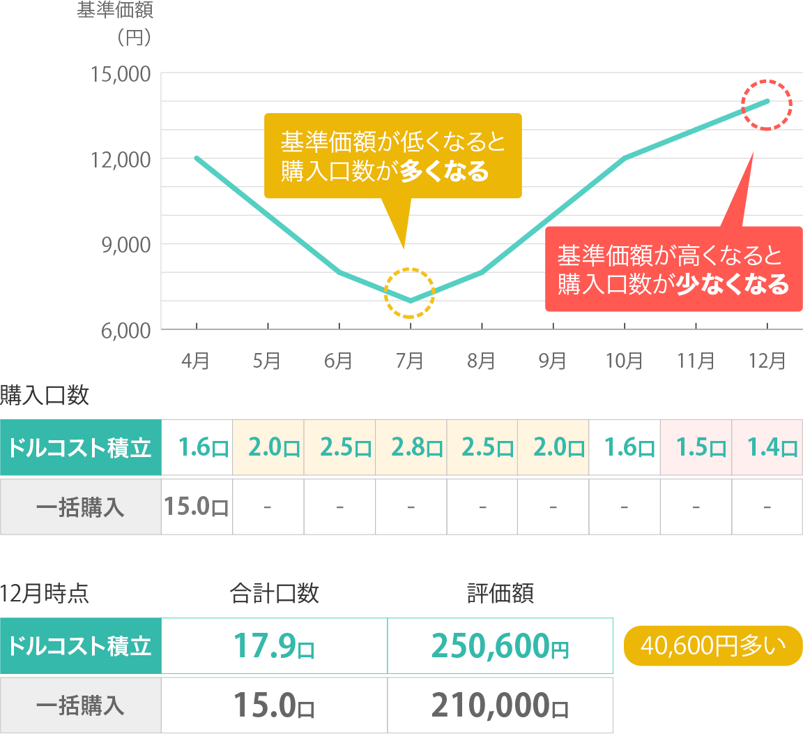 ドルコスト平均法のイメージ