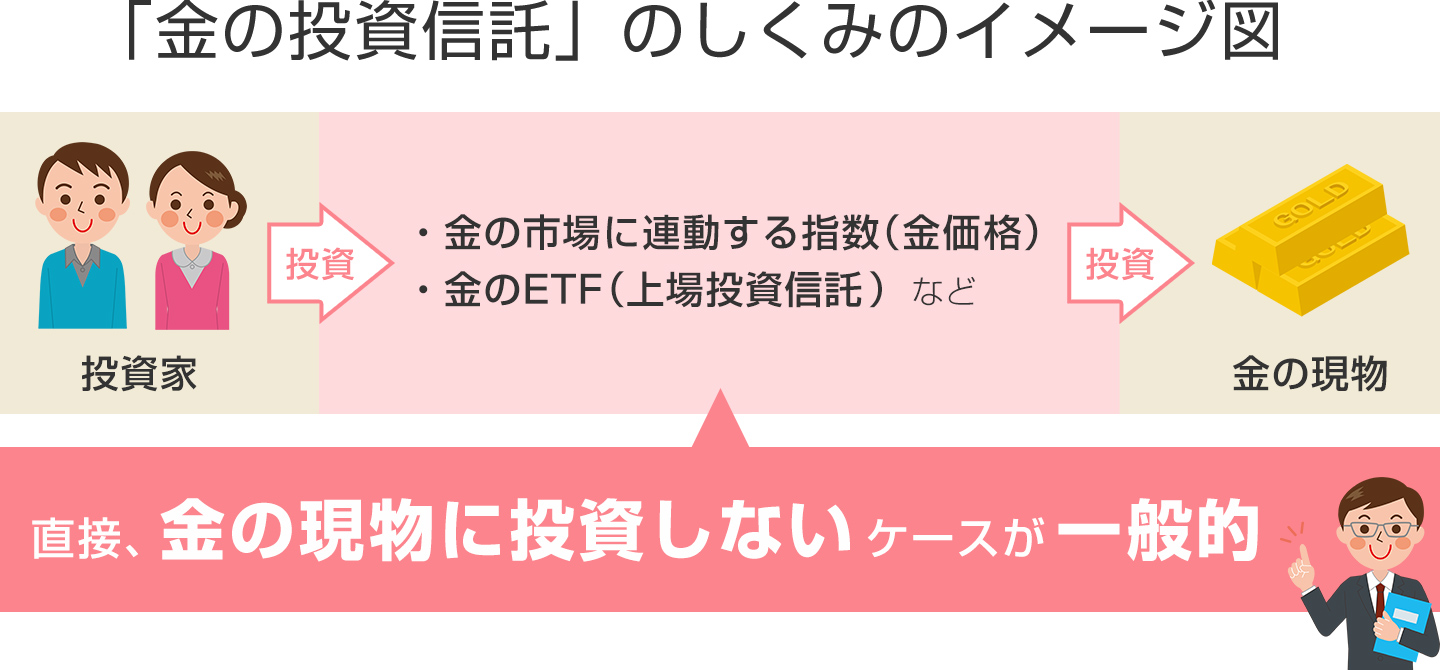 金の投資信託のしくみのイメージ図