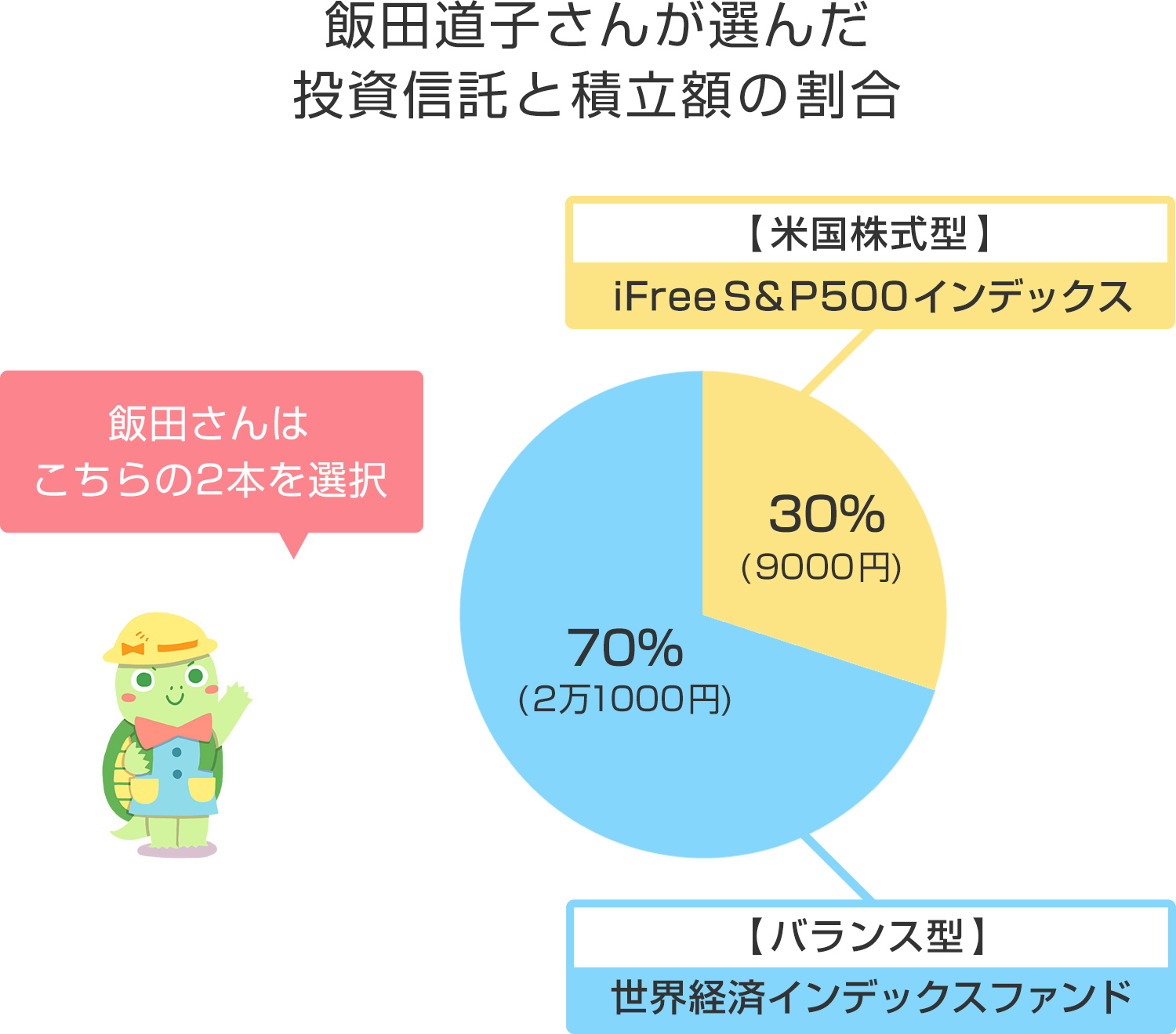 ファイナンシャルプランナー飯田道子さんが選んだ投資信託と積立額の割合