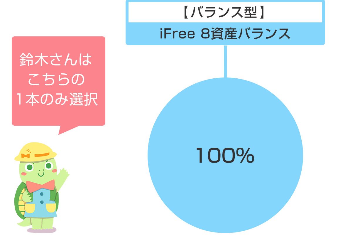 鈴木さや子さんが選んだ投資信託と投資資産の割合