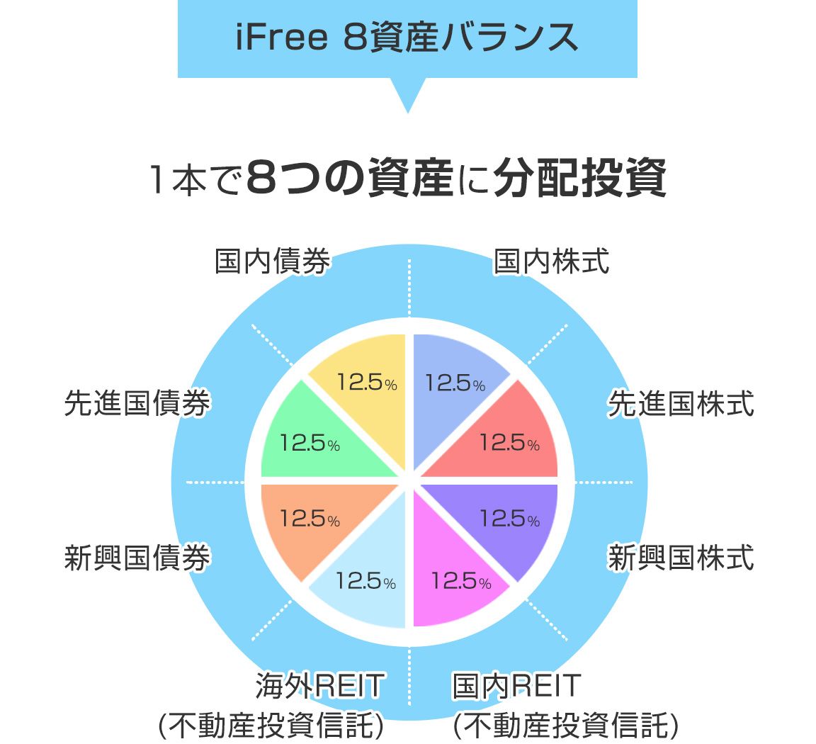 iFree 8資産バランスは8つの資産に分散して投資をするバランス型の投資信託