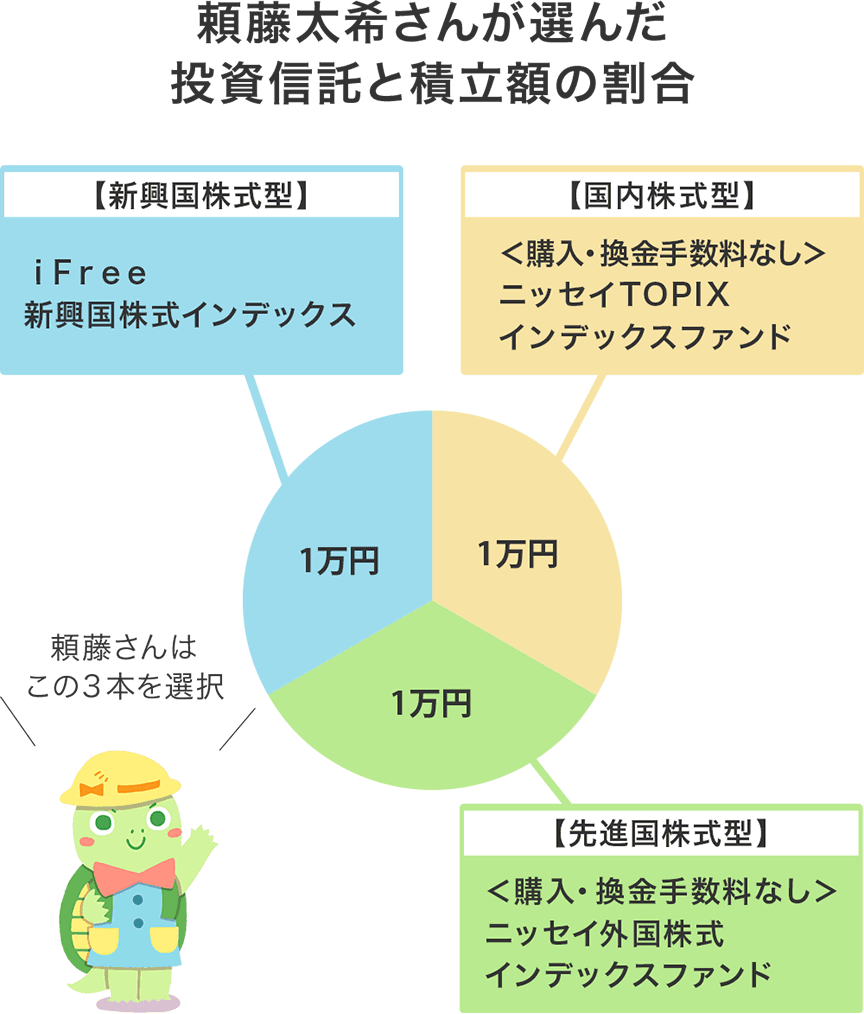 頼藤太希さんが選んだ投資信託と積立額の割合