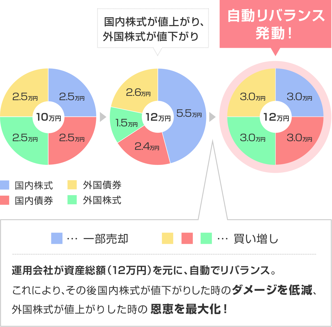 自動リバランス