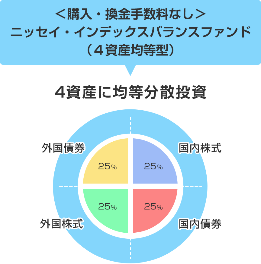 ニッセイ・インデックスバランスファンド（4資産均等型）」は、4つの資産を25％ずつ均等に分散投資しているバランス型ファンド