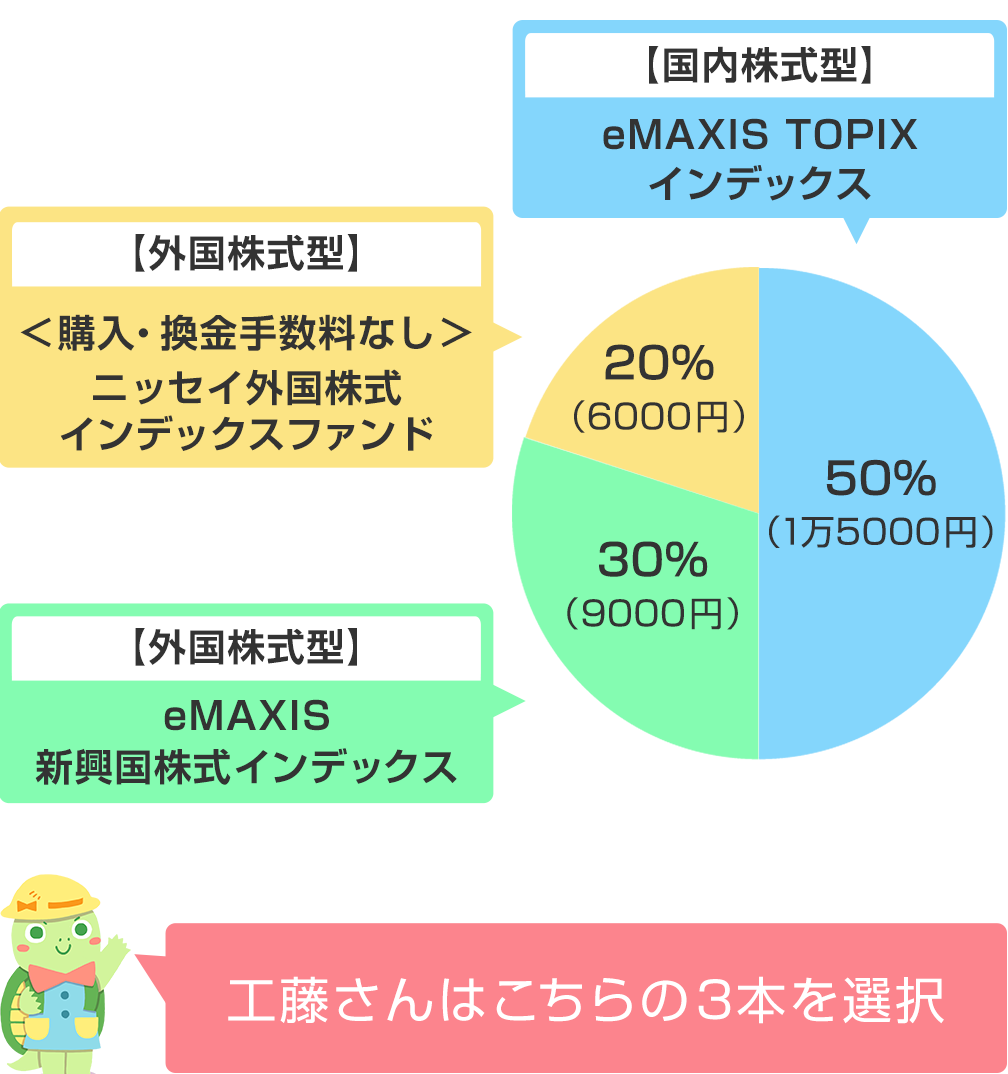 工藤崇さんが選んだ投資信託と投資資産の割合