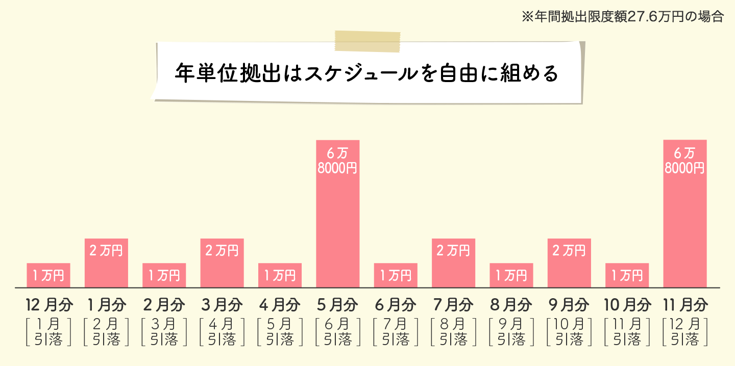 年単位拠出はスケジュールを自由に組める