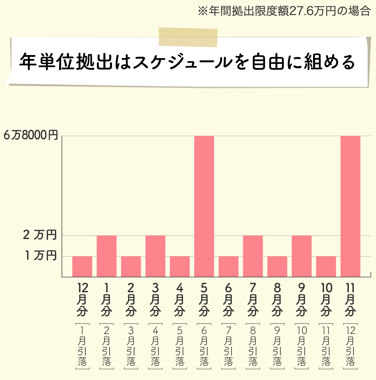 年単位拠出はスケジュールを自由に組める