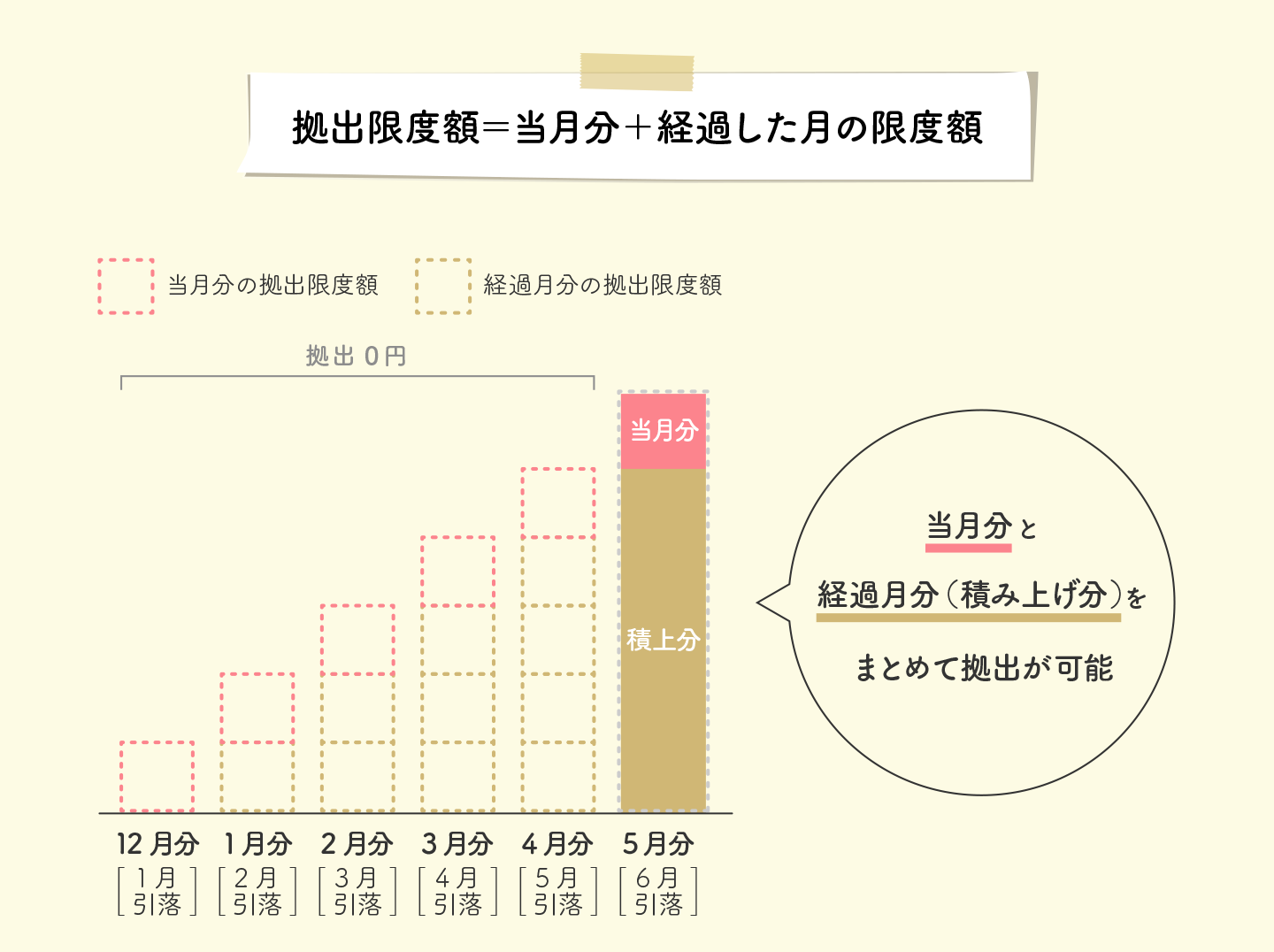 拠出限度額=当月分+経過した月の限度額