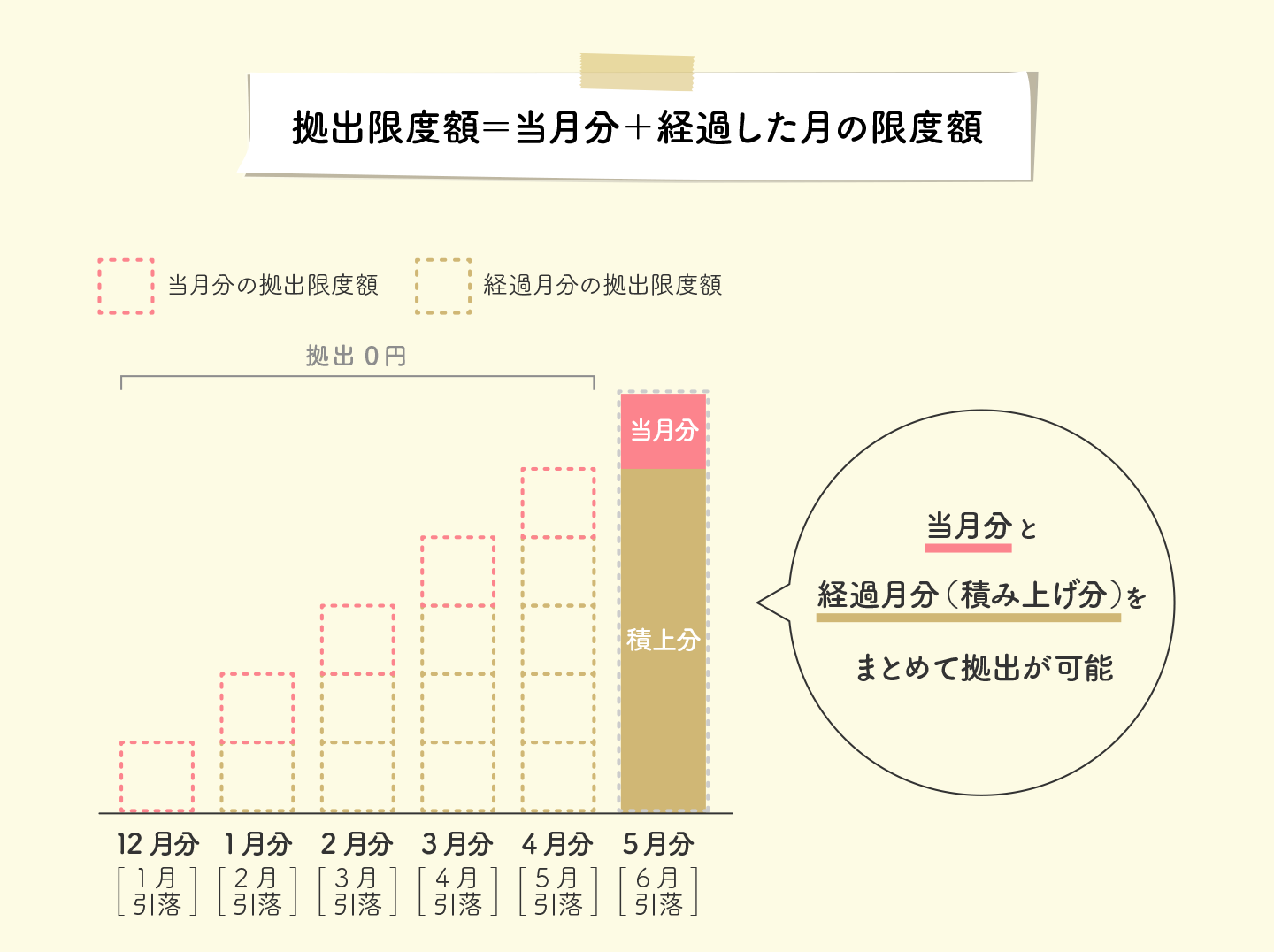 拠出限度額＝当月分＋経過した月の限度額