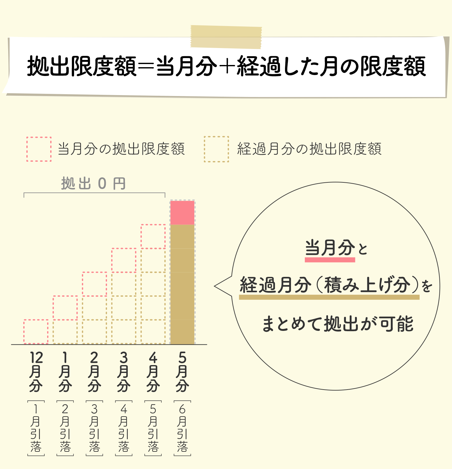 拠出限度額=当月分+経過した月の限度額