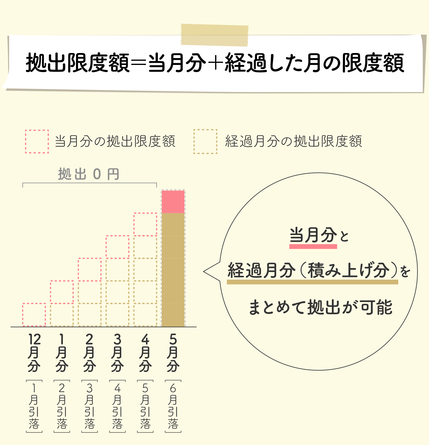 拠出限度額＝当月分＋経過した月の限度額