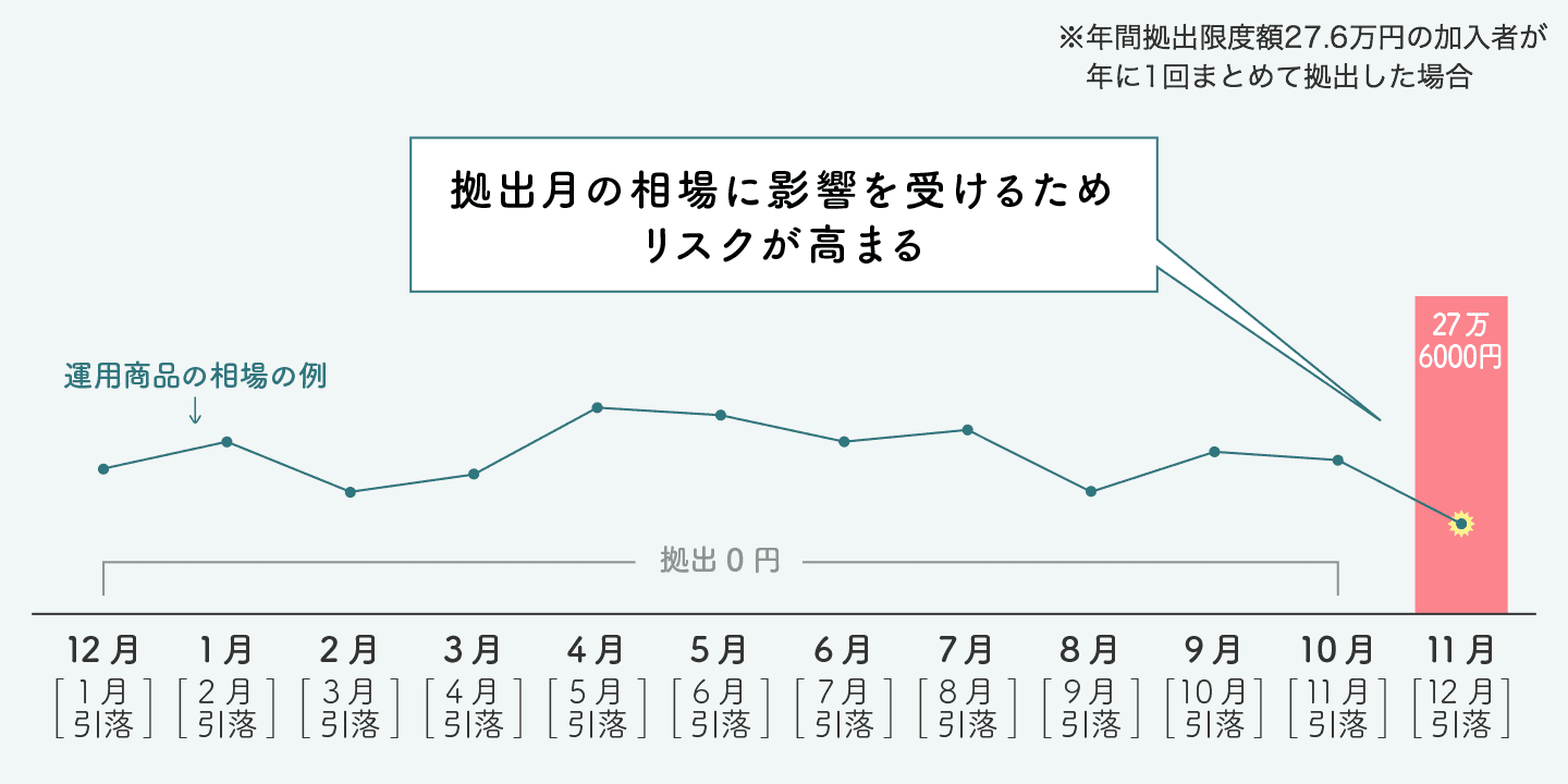 たとえば年に1回まとめて拠出した場合、拠出月の相場に影響を受けるため、リスクが高まる