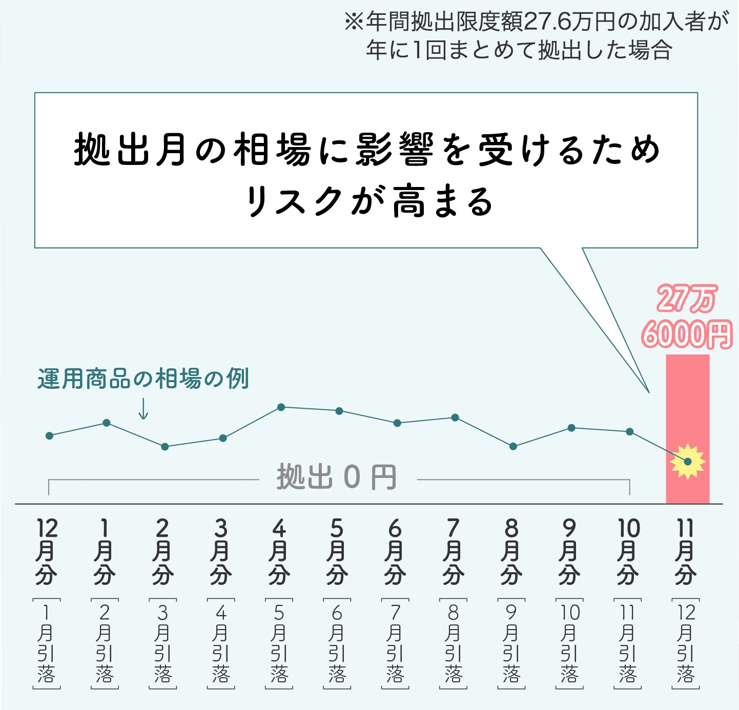 たとえば年に1回まとめて拠出した場合、拠出月の相場に影響を受けるため、リスクが高まる