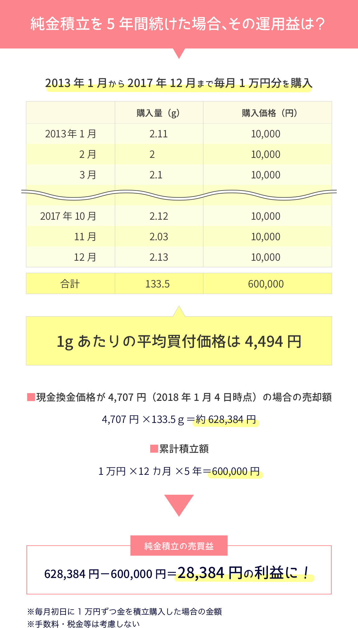 純金積立を5年間続けた場合、その運用益は？