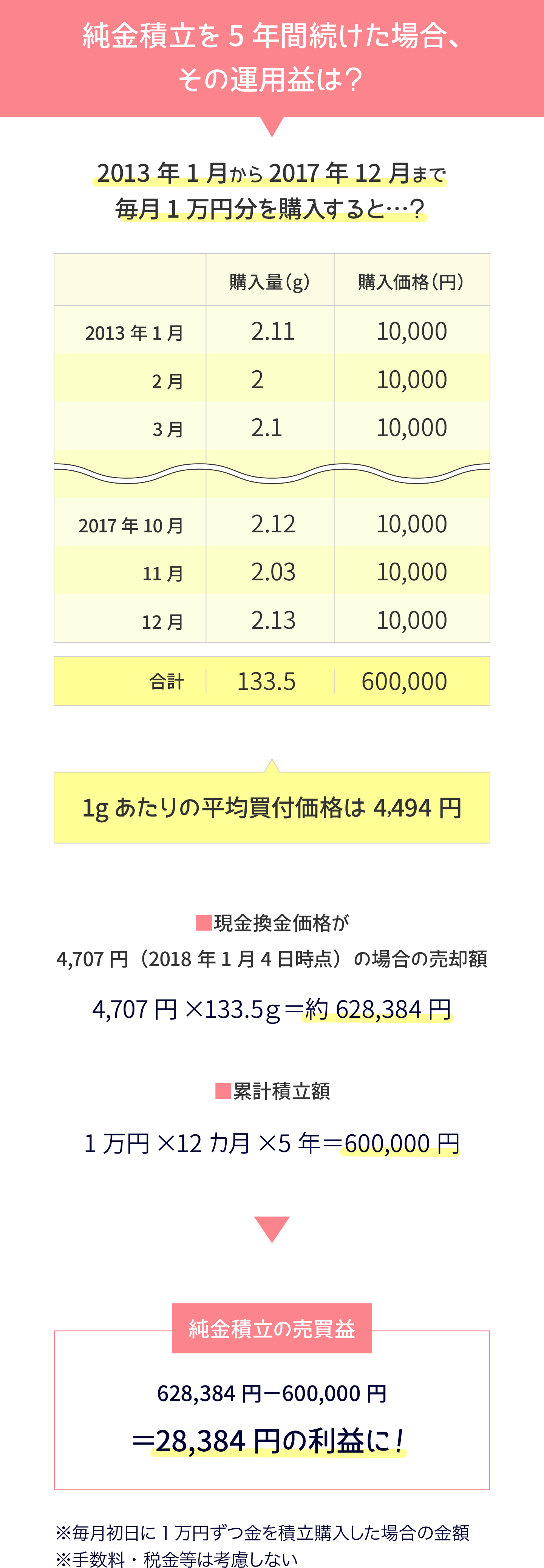 純金積立を5年間続けた場合、その運用益は？