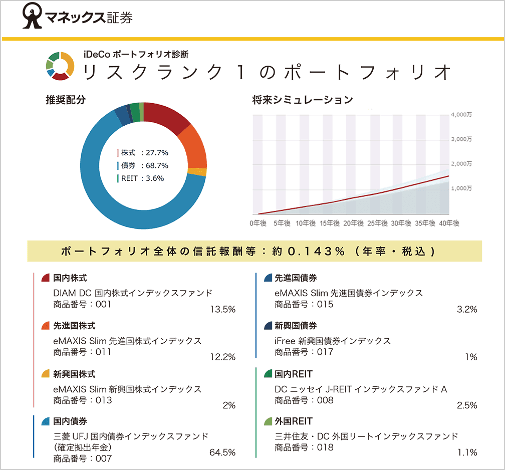 無料ポートフォリオ診断(リスクランク1の場合)
