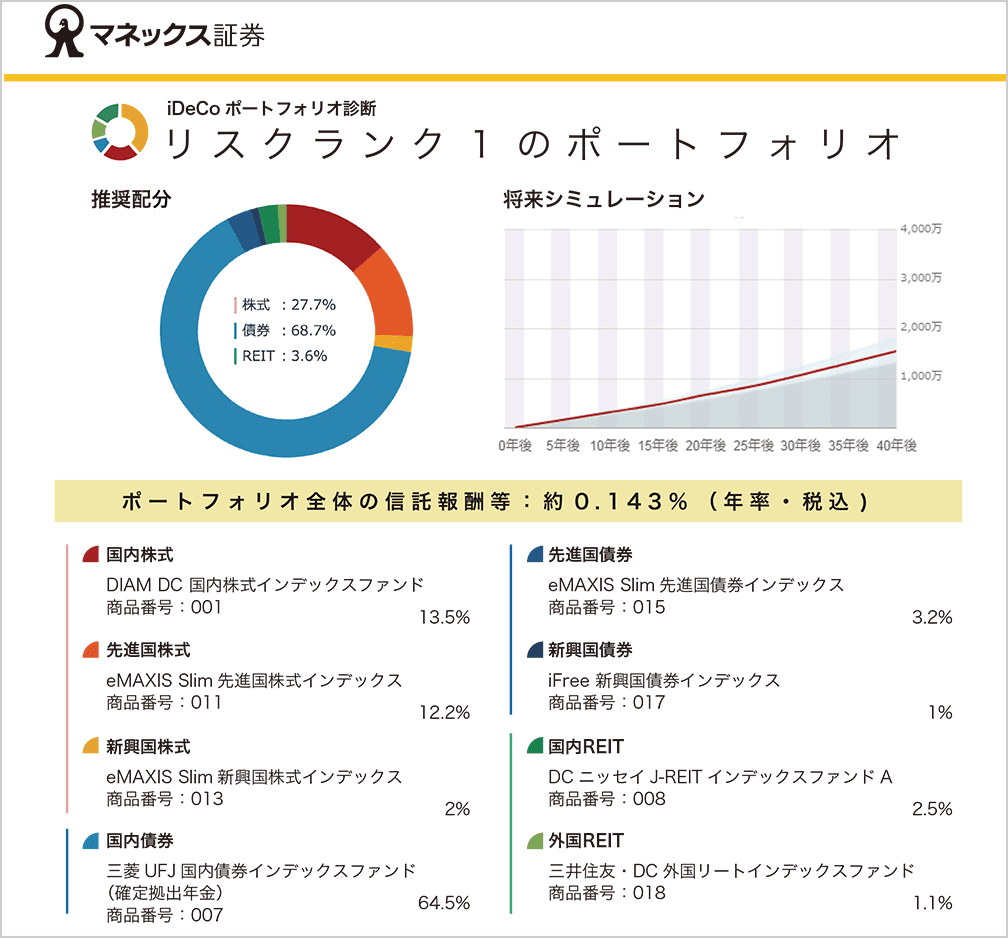 無料ポートフォリオ診断（リスクランク1の場合）