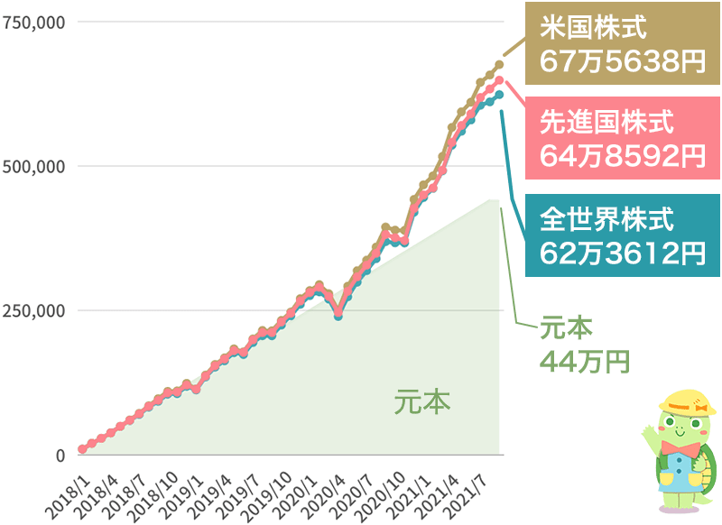 2018年1月～2021年8月まで毎月1万円積立シミュレーション