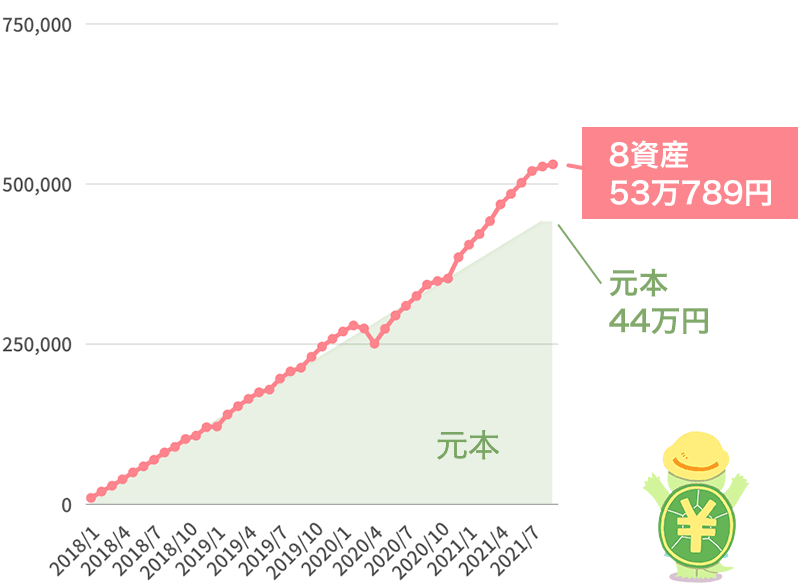 2018年1月～2021年8月まで毎月1万円積立シミュレーション