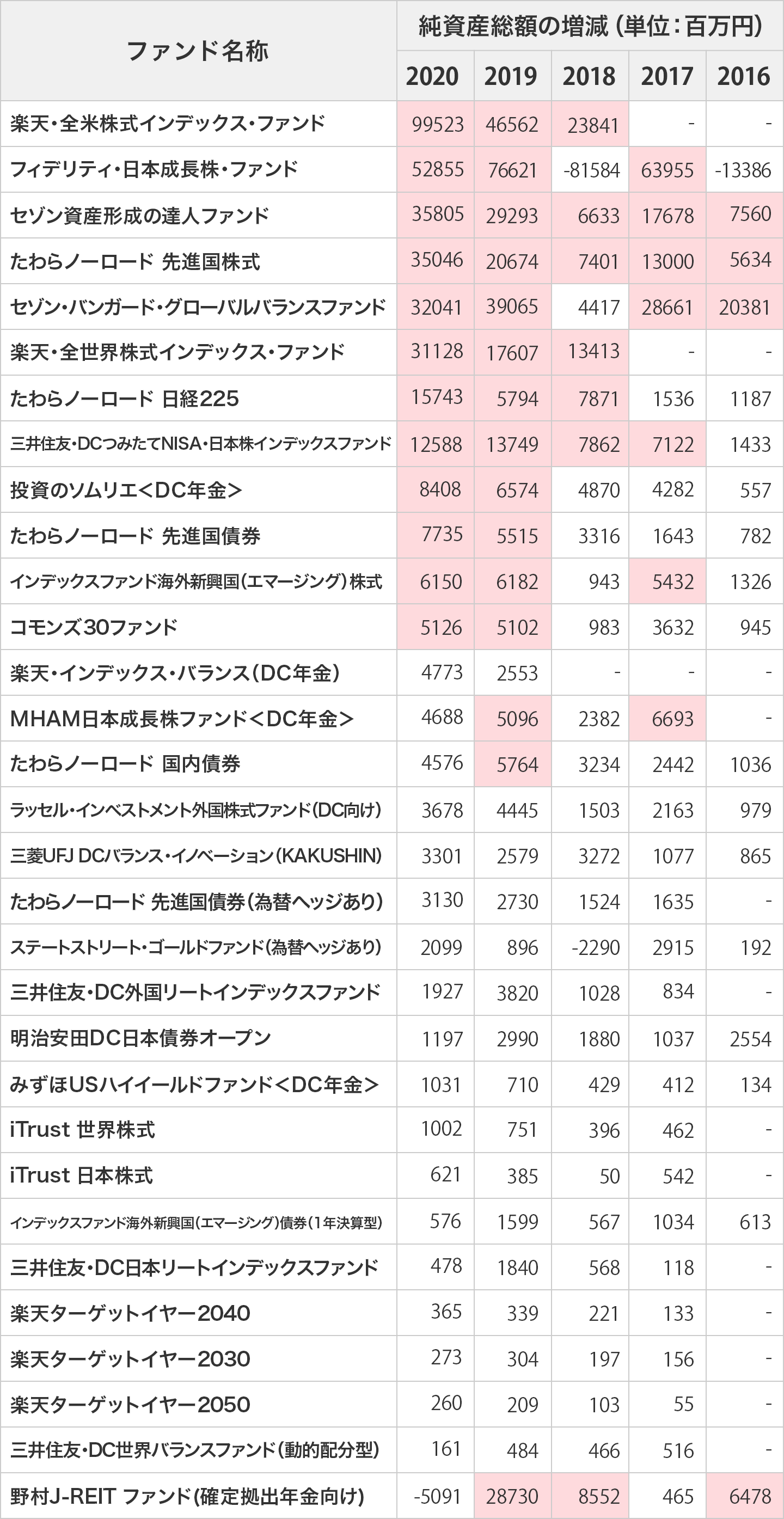 楽天証券のiDeCo（イデコ）で選べる商品（投資信託のみ）