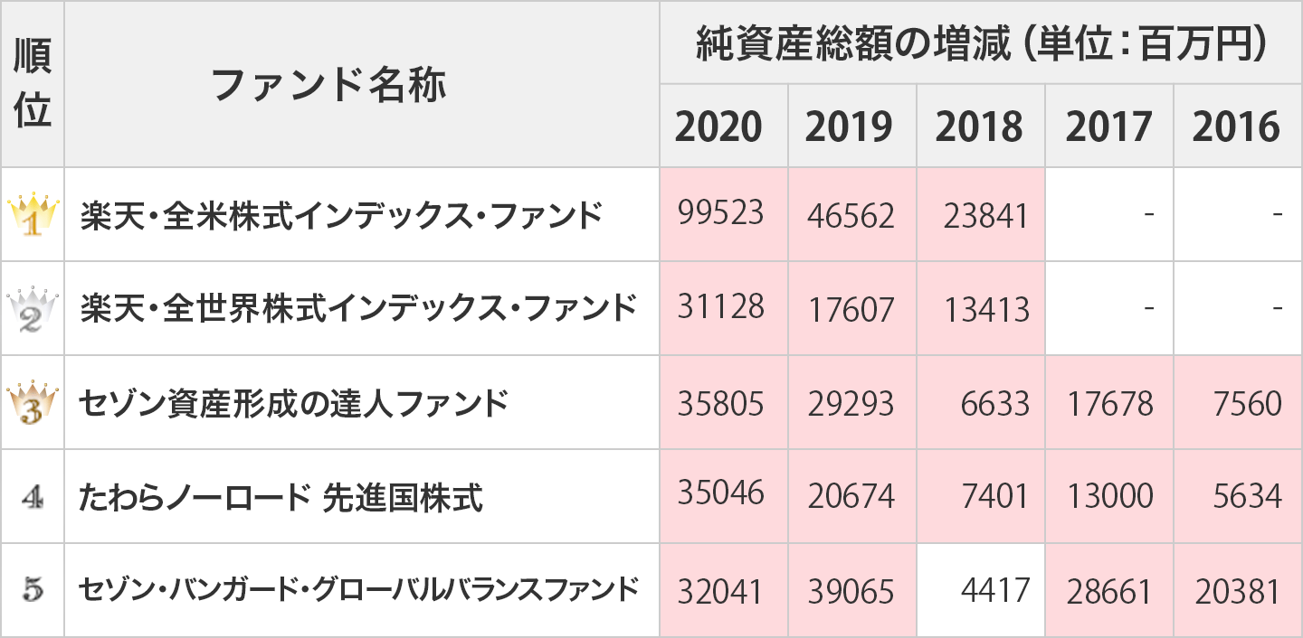 楽天証券のiDeCo（イデコ）おすすめ商品ランキング