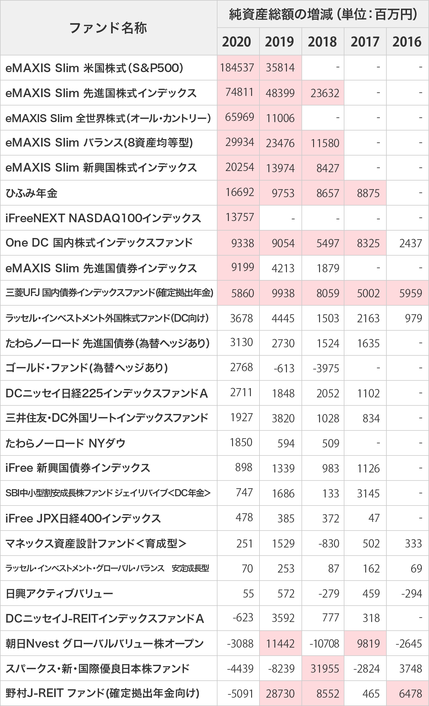 マネックス証券のiDeCo（イデコ）で選べる商品（投資信託のみ）