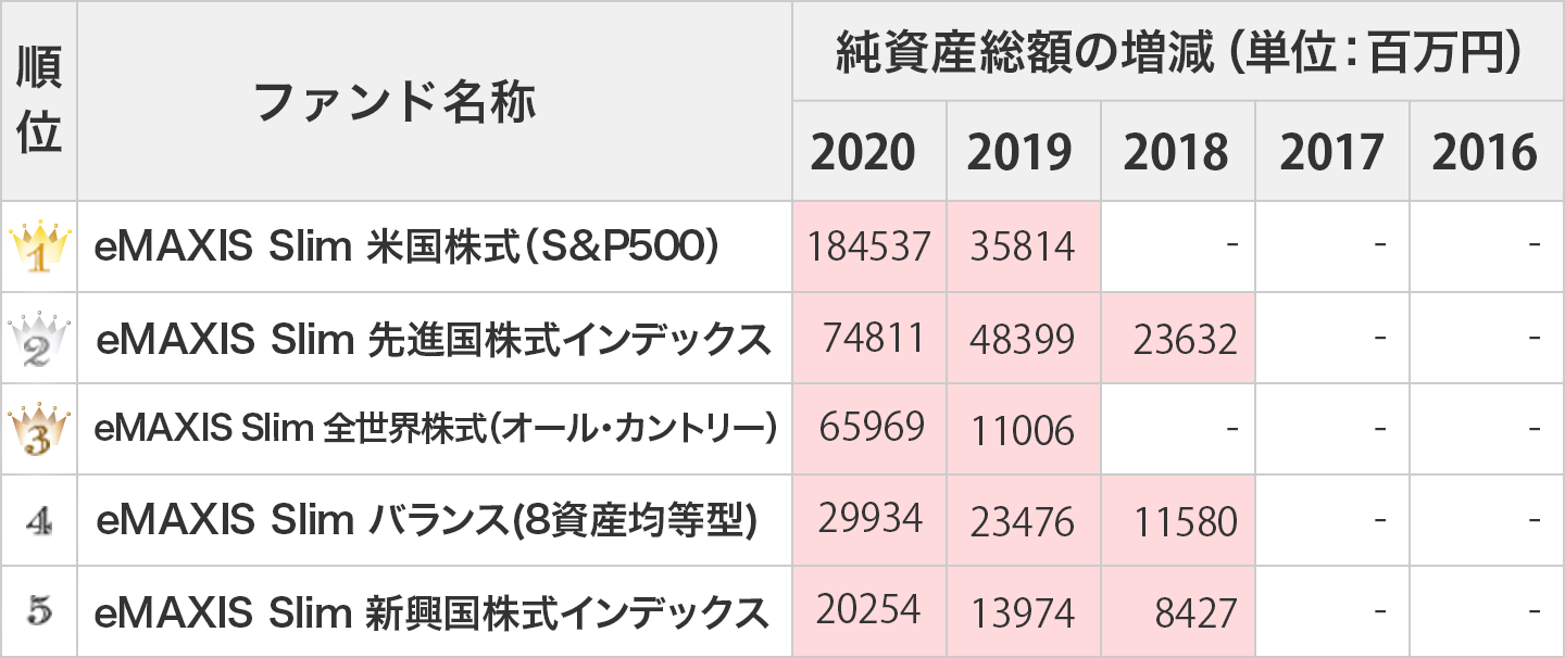 マネックス証券のiDeCo（イデコ）おすすめ商品ランキング